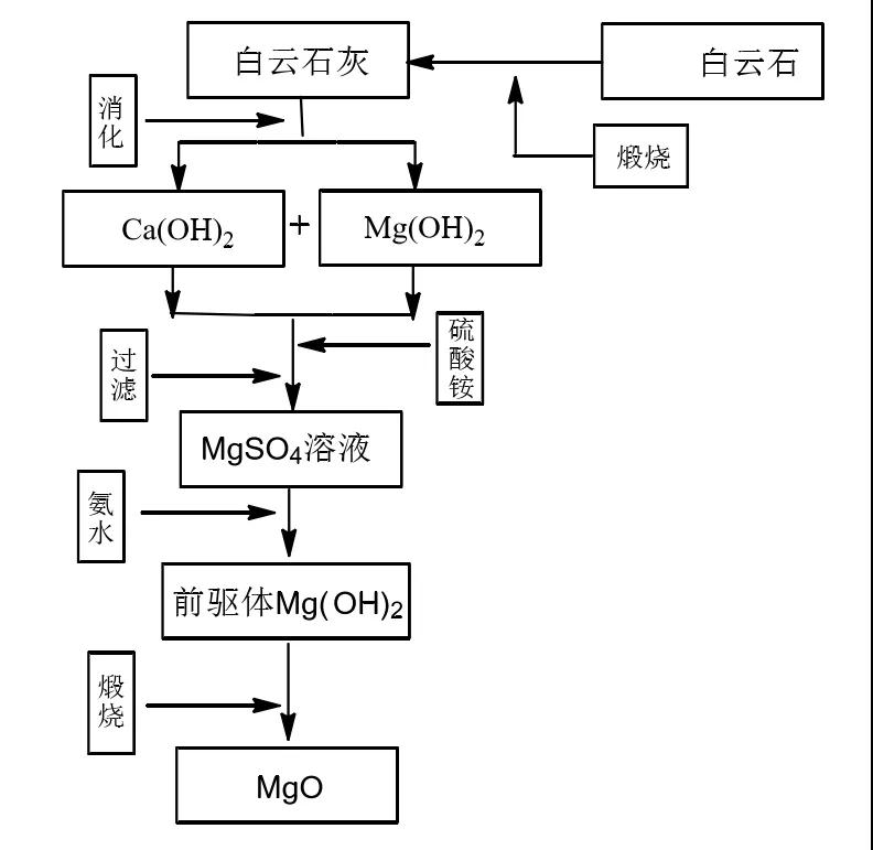 用廉價白云石制備納米氧化鎂，只需解決這兩個