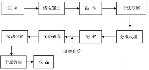 濕法碳酸鈣生產工藝及其應用(圖3) 濕法碳酸鈣生產工藝及其應用(圖3)